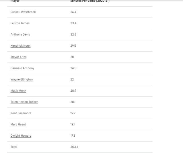 开云体育下载-【观察】人太多！沃格尔面临幸福烦恼 湖人如何轮换？